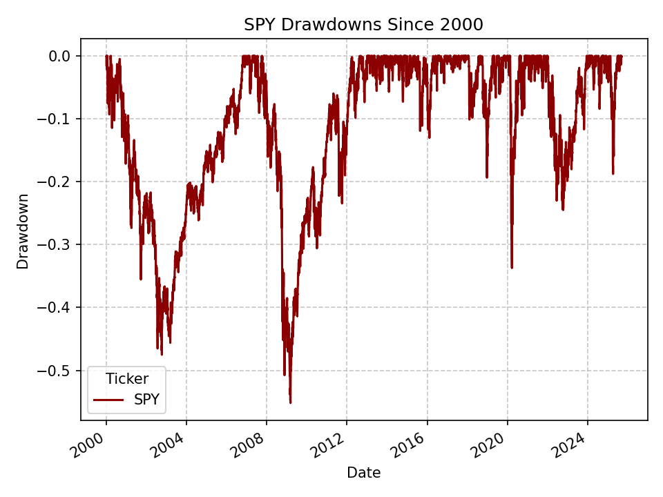 SPY drawdowns since 2000