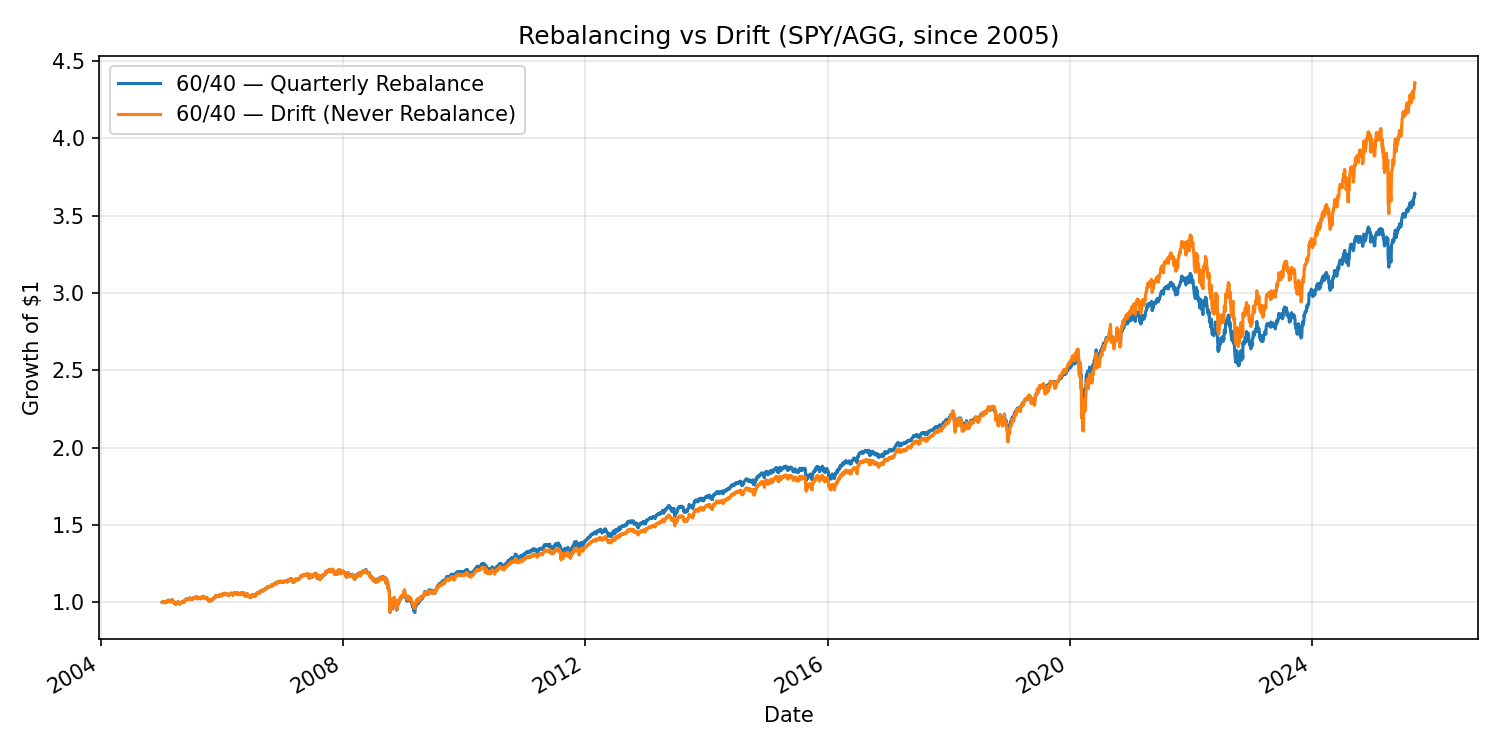 Growth of $1: rebalancing vs drift