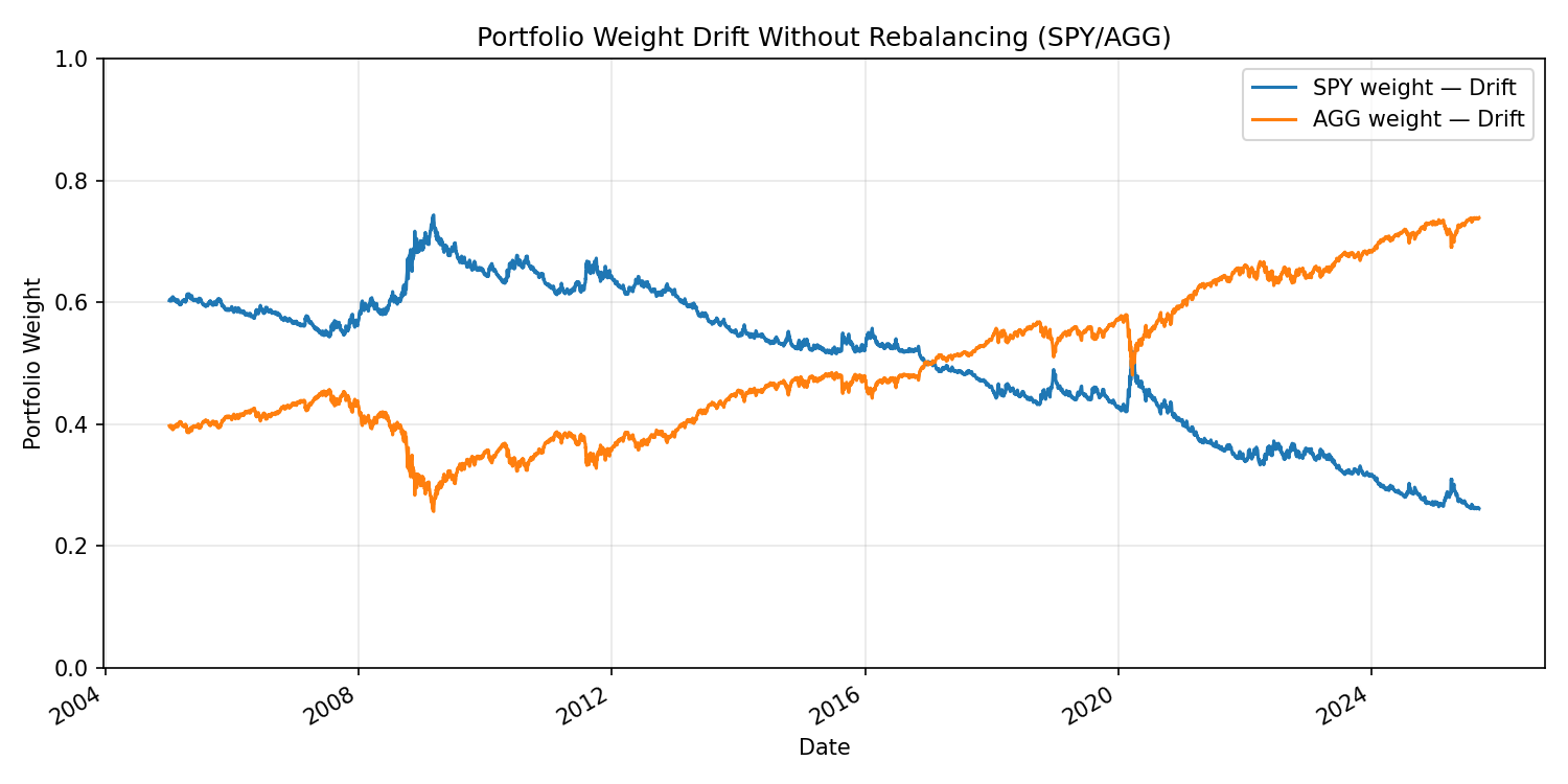 Portfolio weights drifting without rebalancing