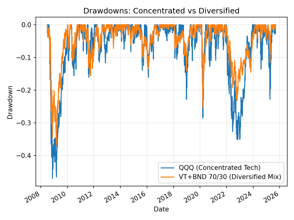 Drawdowns: concentrated QQQ vs diversified VT+BND mix