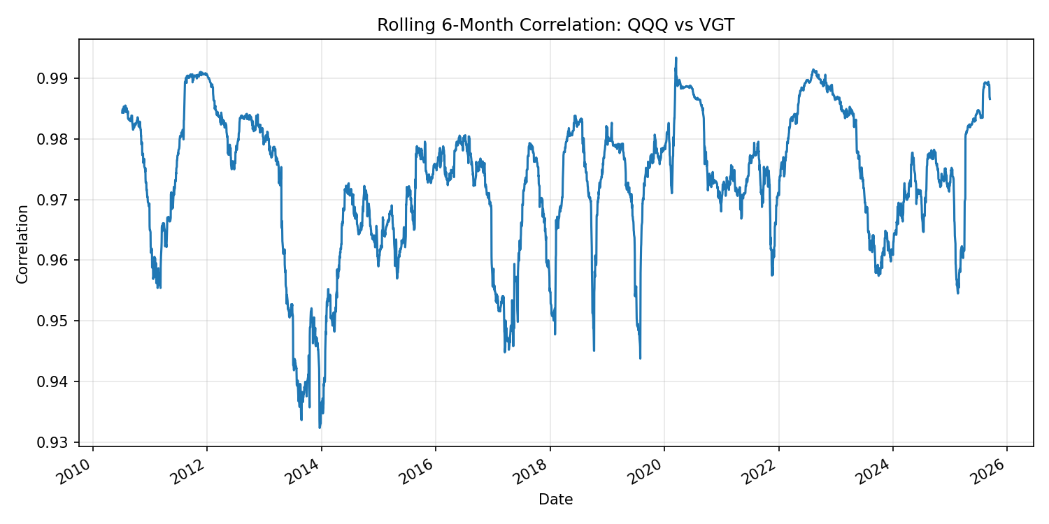 Rolling 6-month correlation between QQQ and VGT