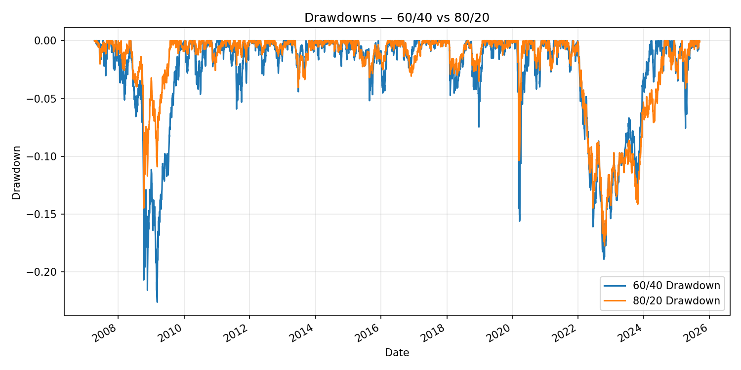 Drawdowns for 60/40 vs 80/20 portfolios