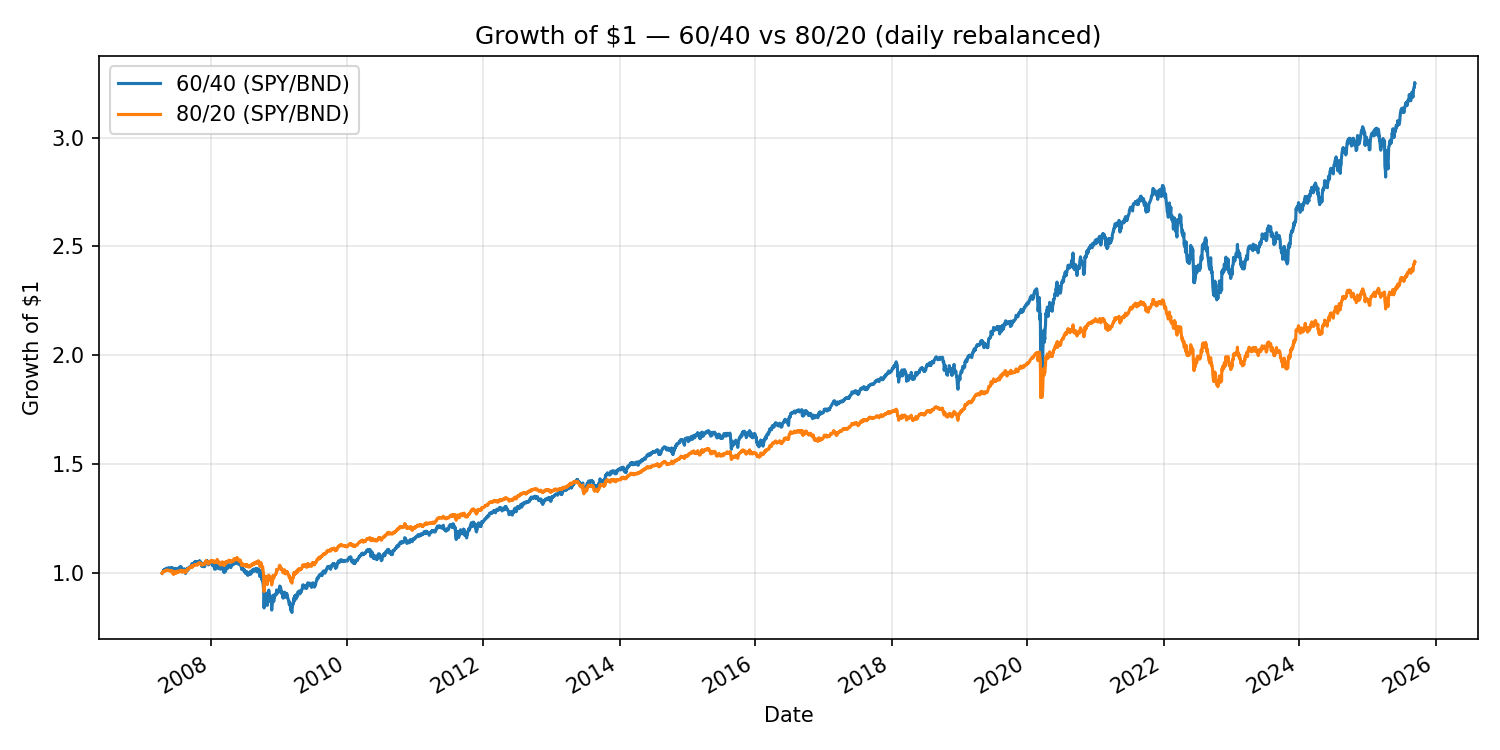Growth of $1 for 60/40 vs 80/20 portfolios