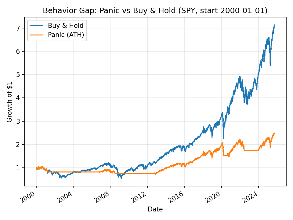 Behavior Gap: panic rule vs. buy-and-hold