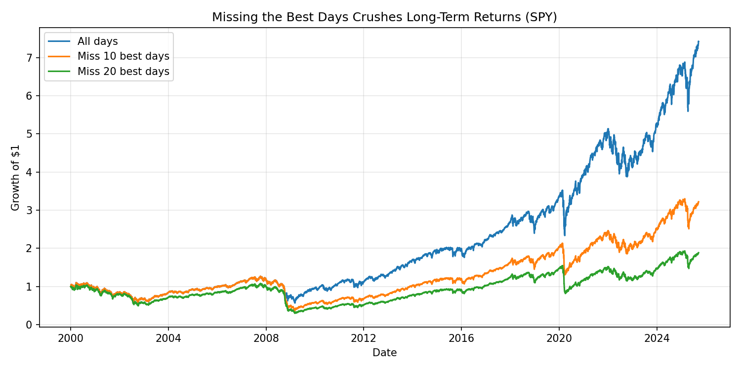 Missing best days reduces growth dramatically