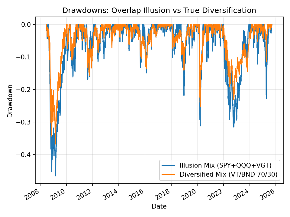 Drawdowns: SPY+QQQ+VGT vs VT/BND 70/30