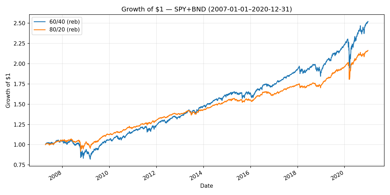 Growth of $1 — SPY+BND, 60/40 vs 80/20, 2007–2020