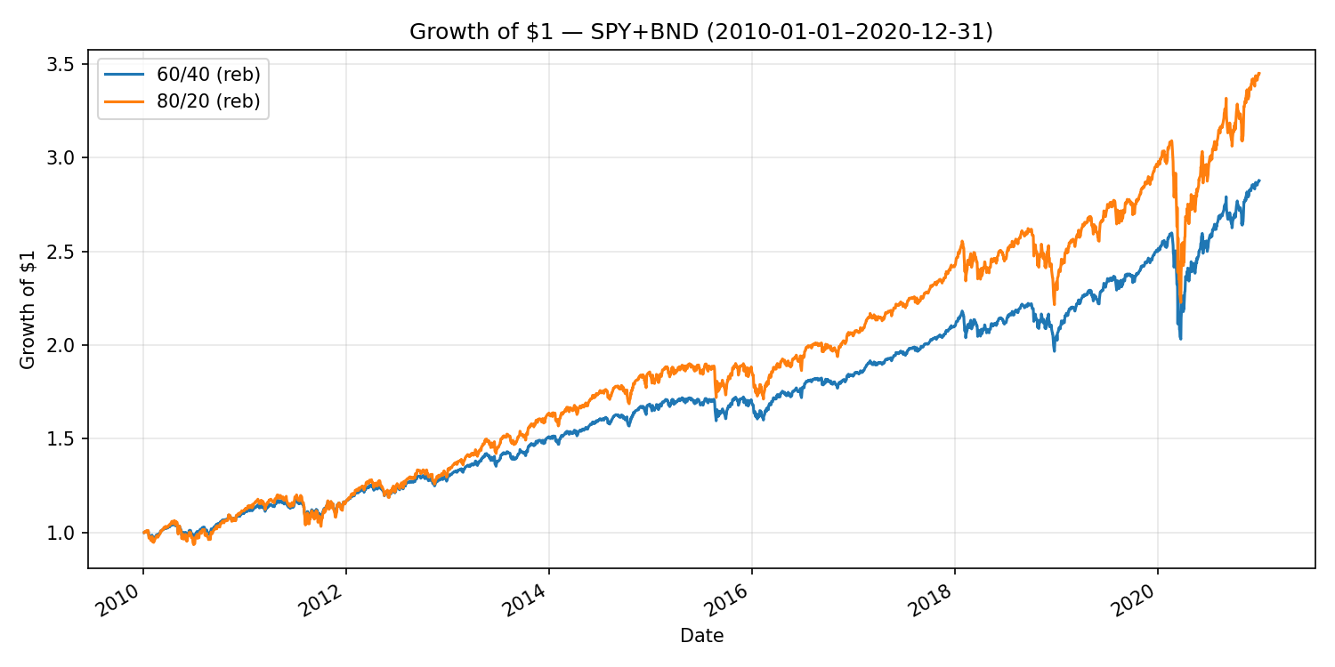 Growth of $1 — SPY+BND, 60/40 vs 80/20, 2010–2020