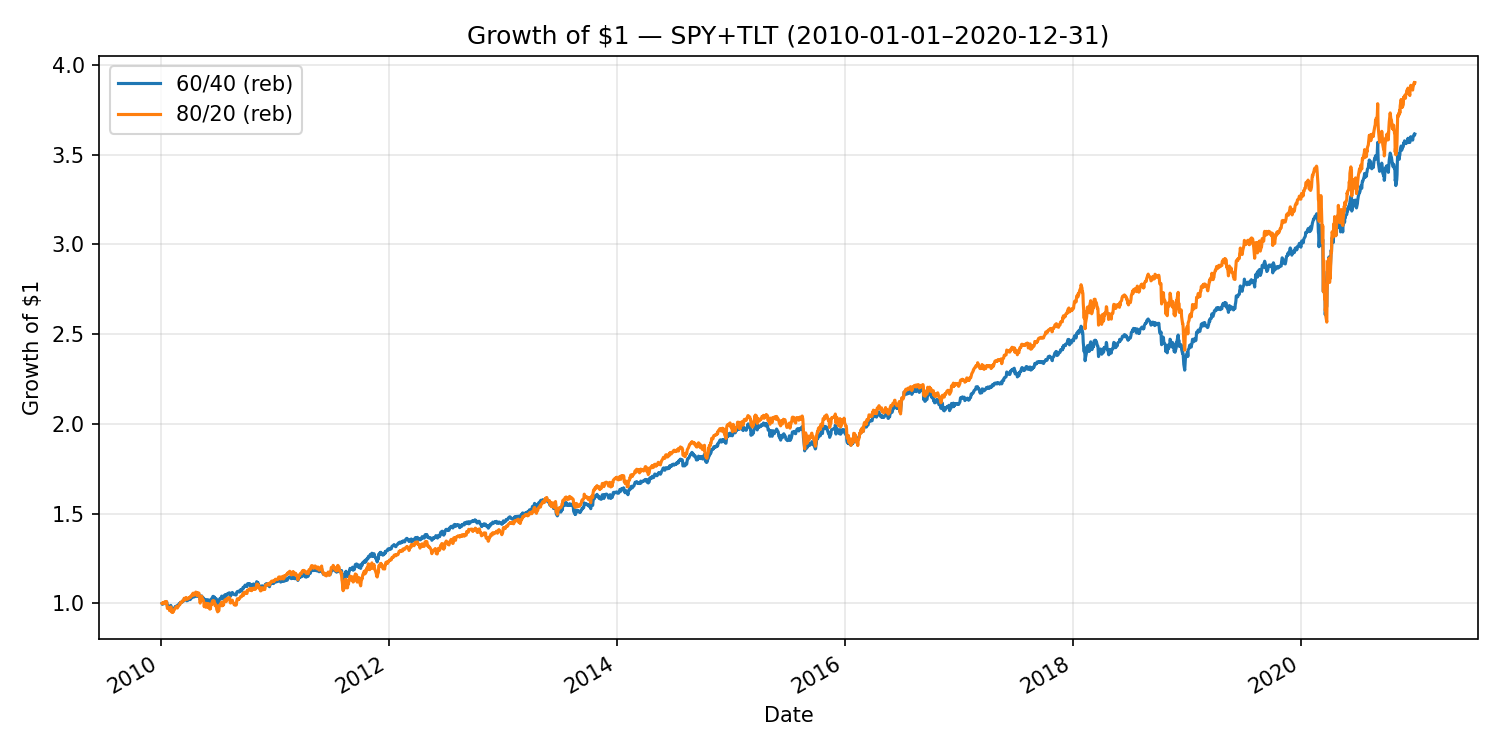 Growth of $1 — SPY+TLT, 60/40 vs 80/20, 2010–2020