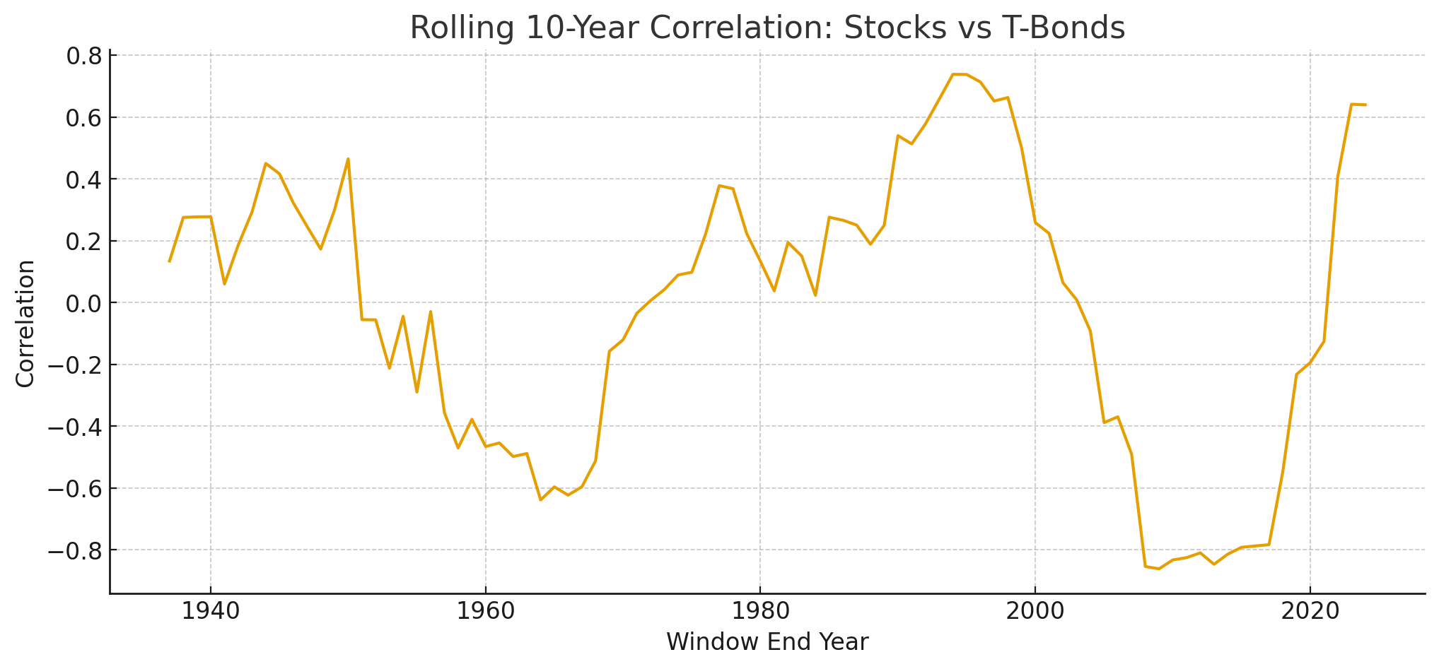 Rolling 10-year correlation stocks vs bonds