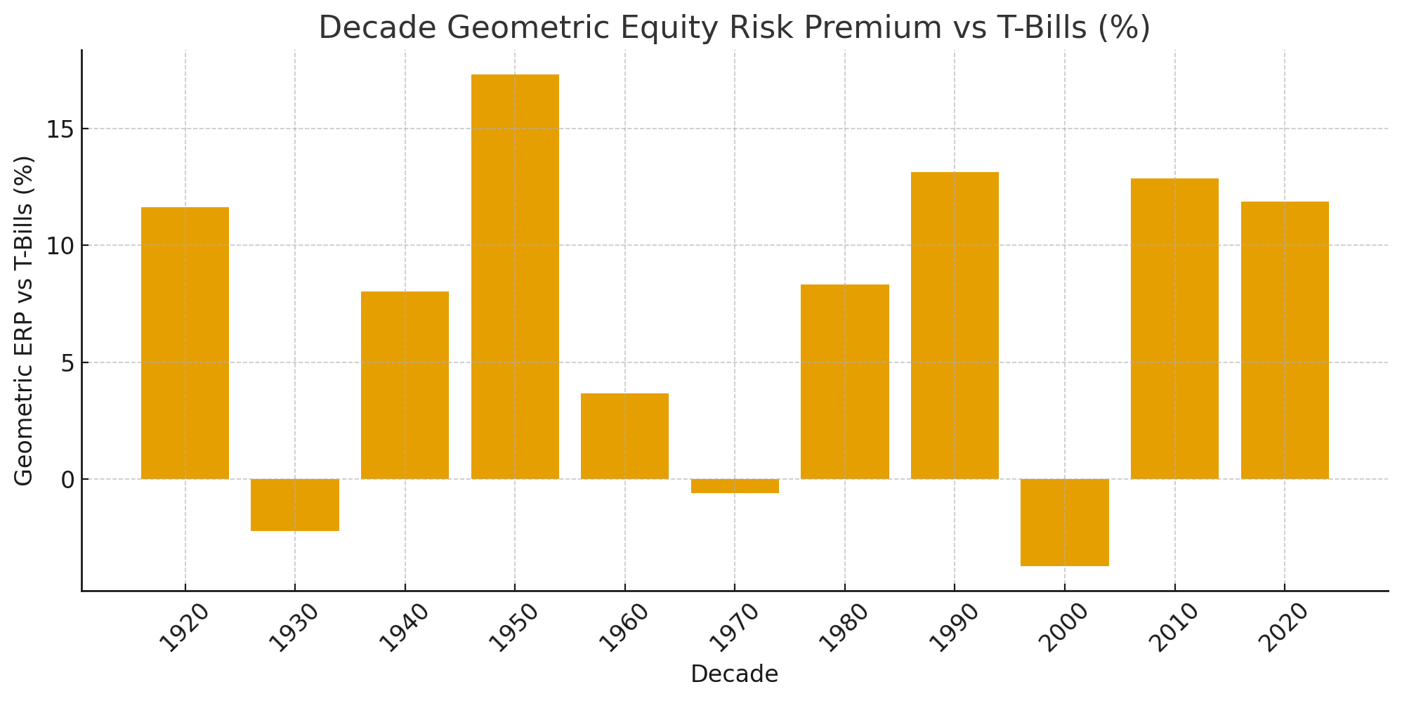 Decade equity risk premium vs T-bills