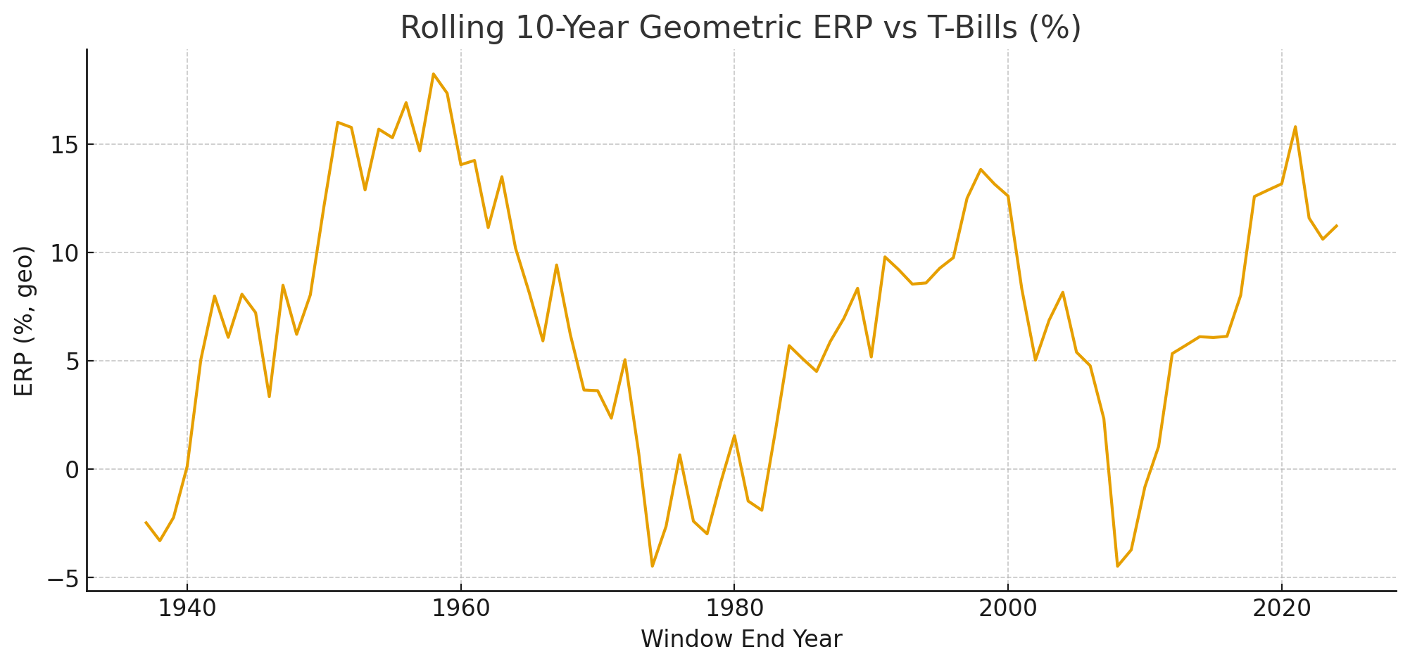 Rolling 10-year equity risk premium vs T-bills