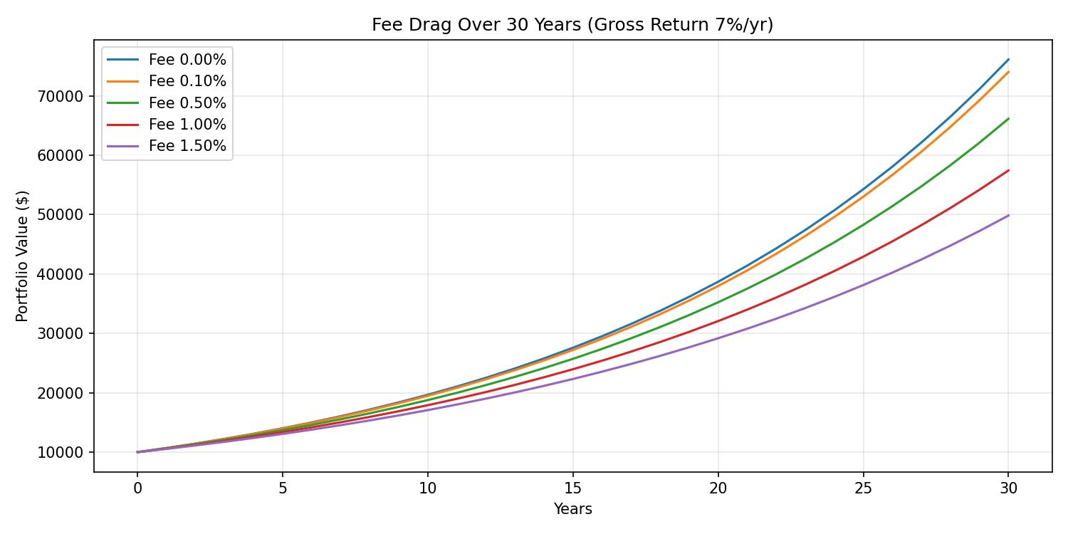 Fee drag over 30 years at 7% gross return