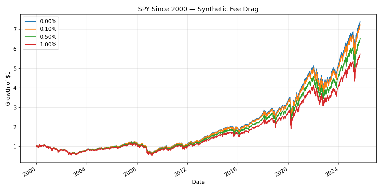 SPY growth with synthetic 0.10%, 0.50%, 1.00% annual fees