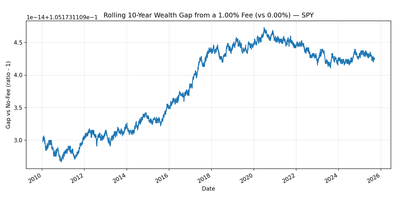 Rolling 10-year wealth gap caused by a 1% annual fee
