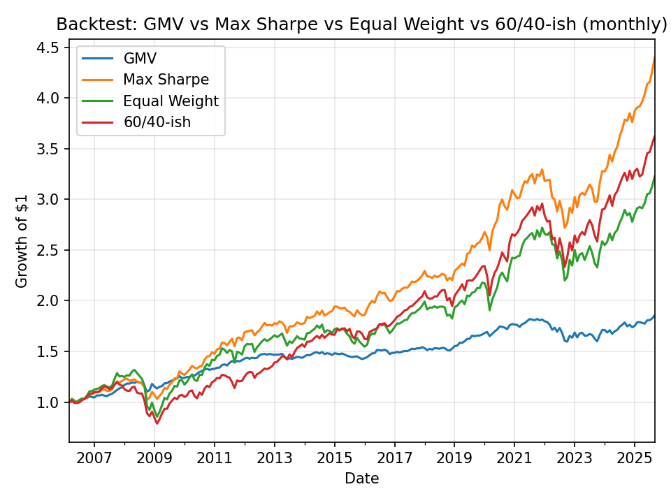Backtest of GMV, Max-Sharpe, Equal-Weight, and 60/40-ish mixes