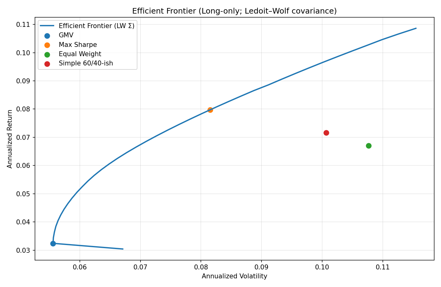 Efficient frontier with GMV, Max-Sharpe, Equal-Weight, and 60/40-ish points