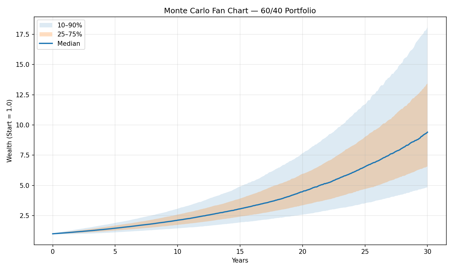 Monte Carlo fan chart of a 60/40 portfolio over 30 years