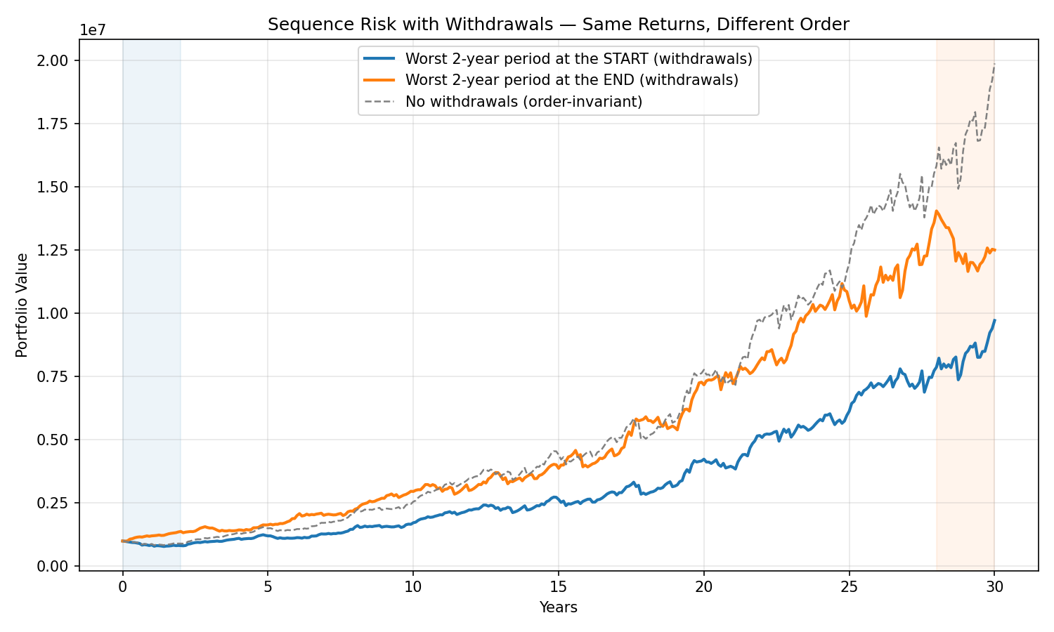 Sequence-of-returns demo: same average return, different early losses