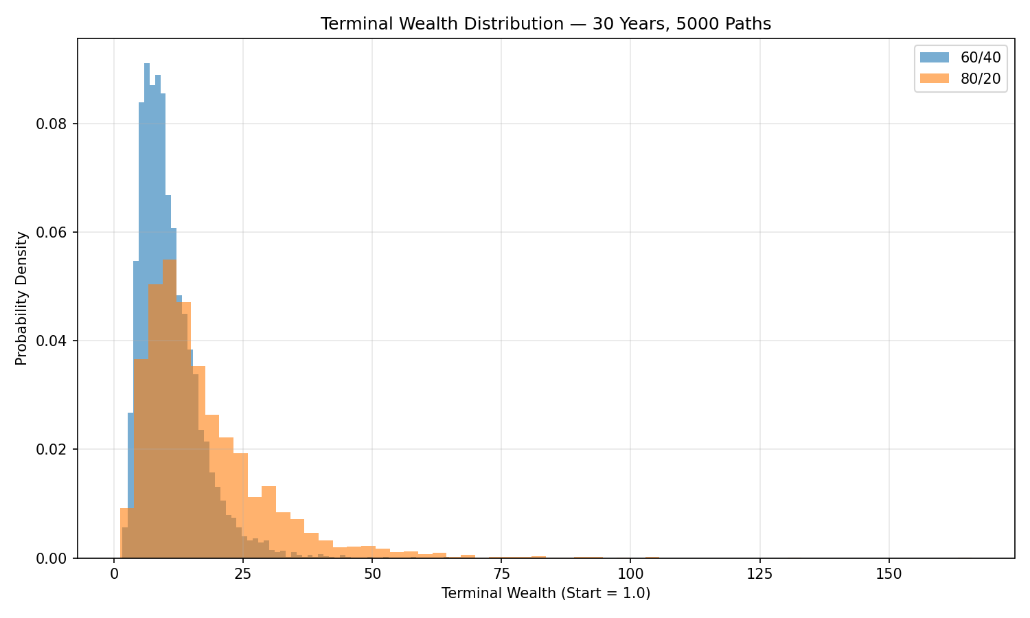 Histogram of 30-year terminal values for 60/40 vs 80/20