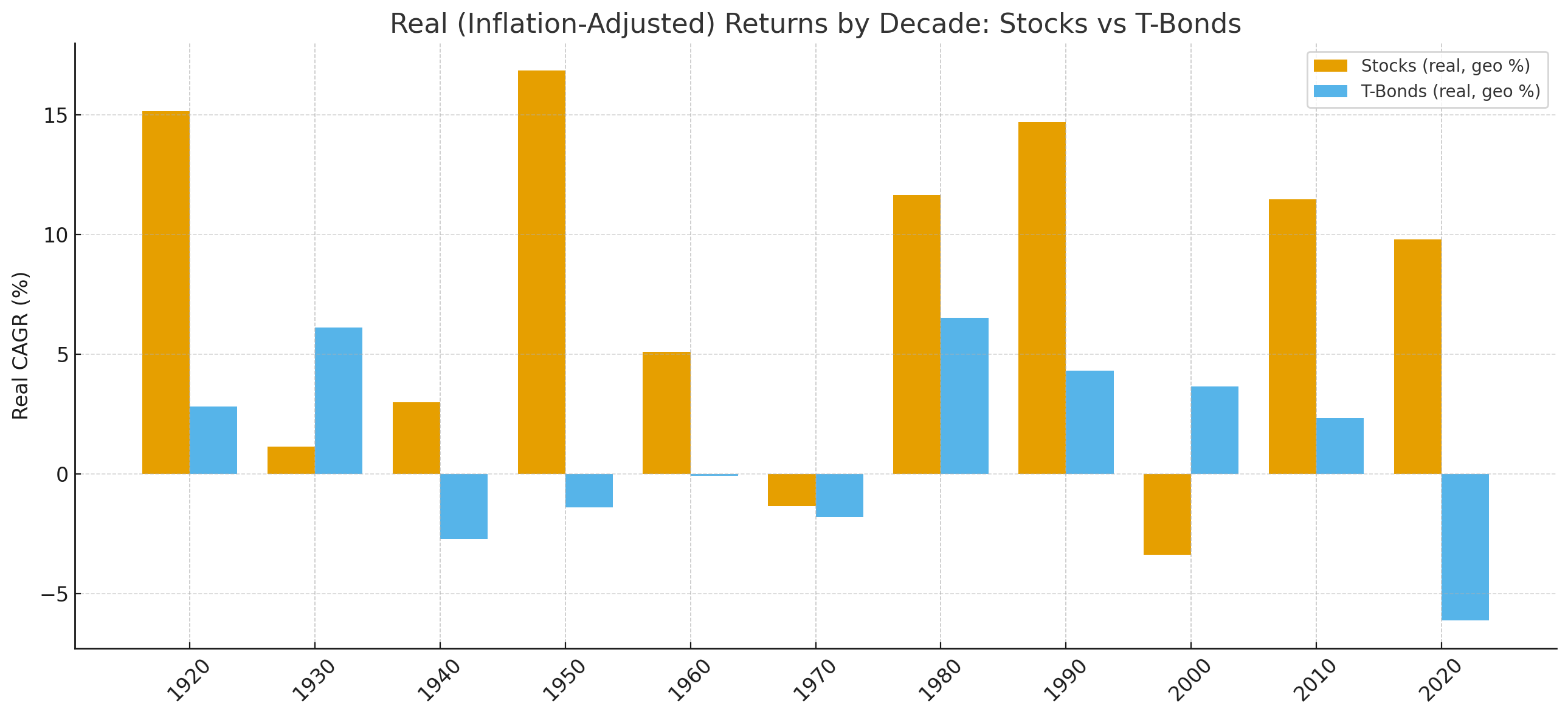 Real stock and bond returns by decade