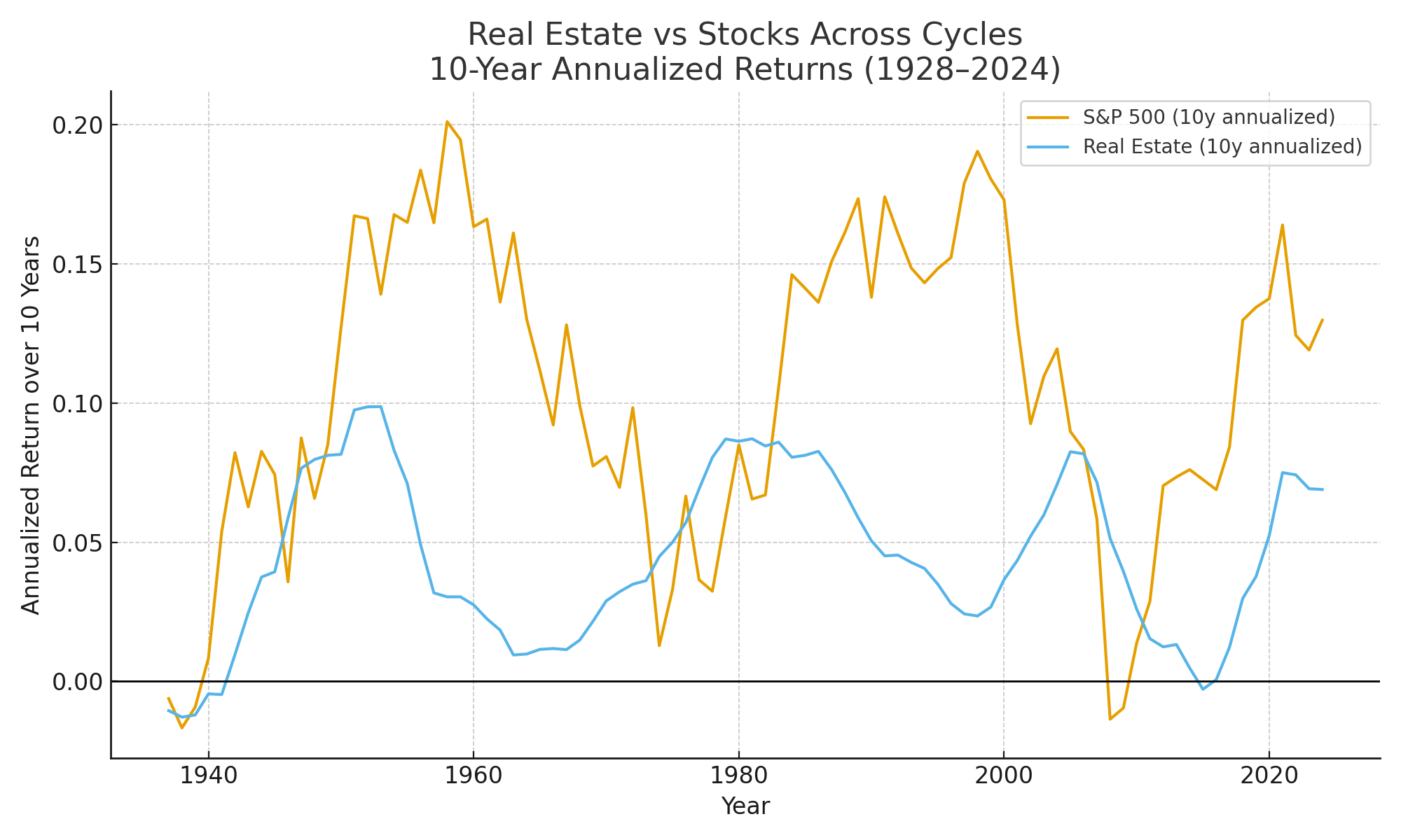 Rolling 10-Year Returns