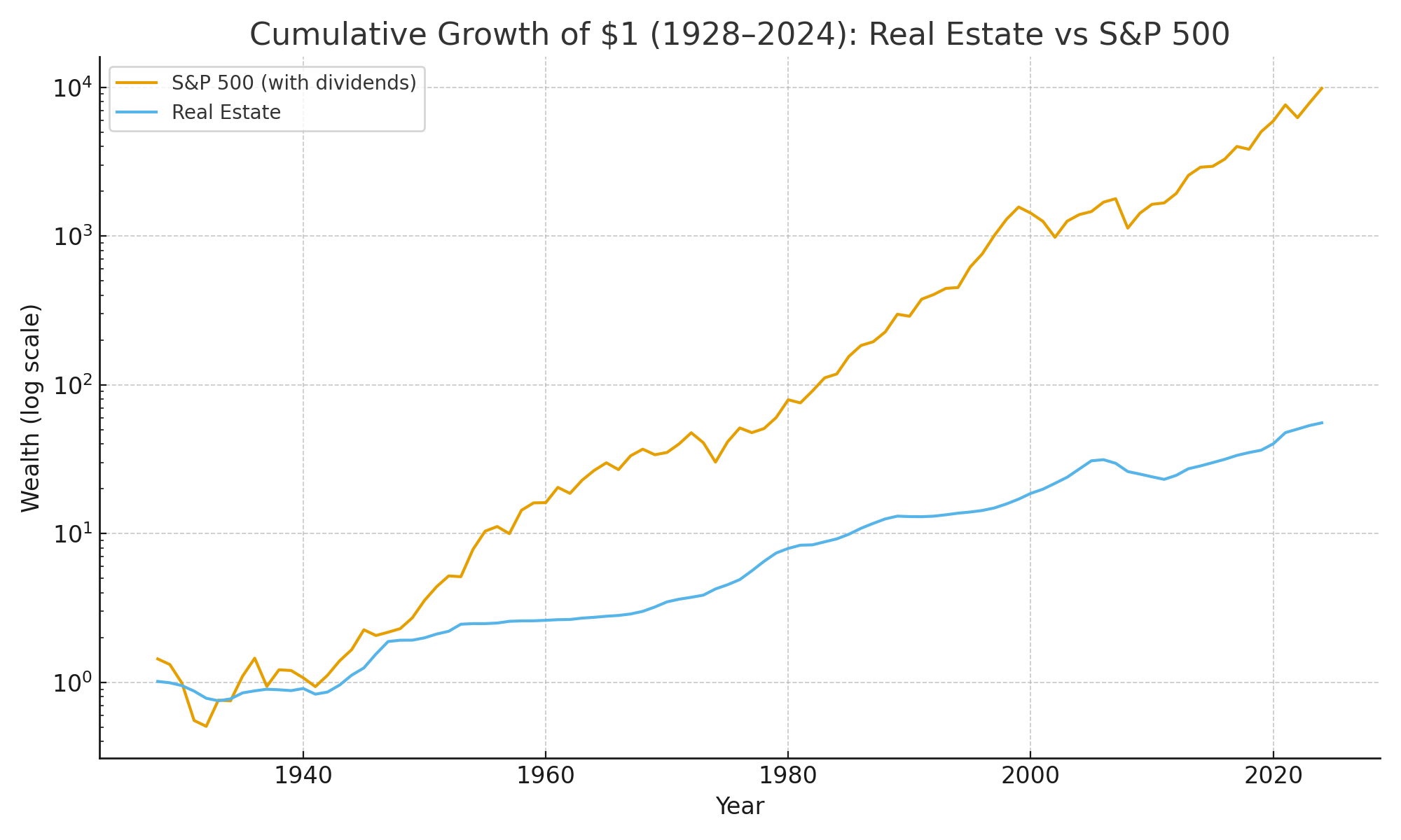 Cumulative Growth