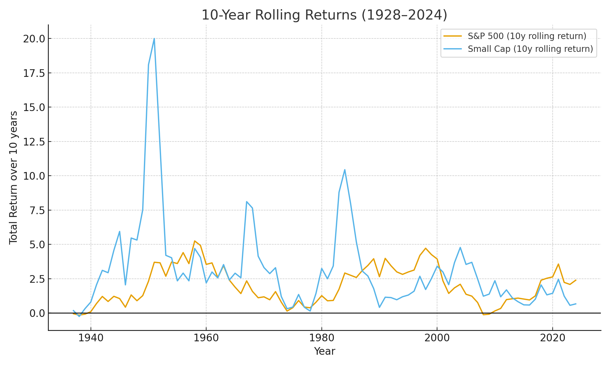 Rolling 10-Year Returns