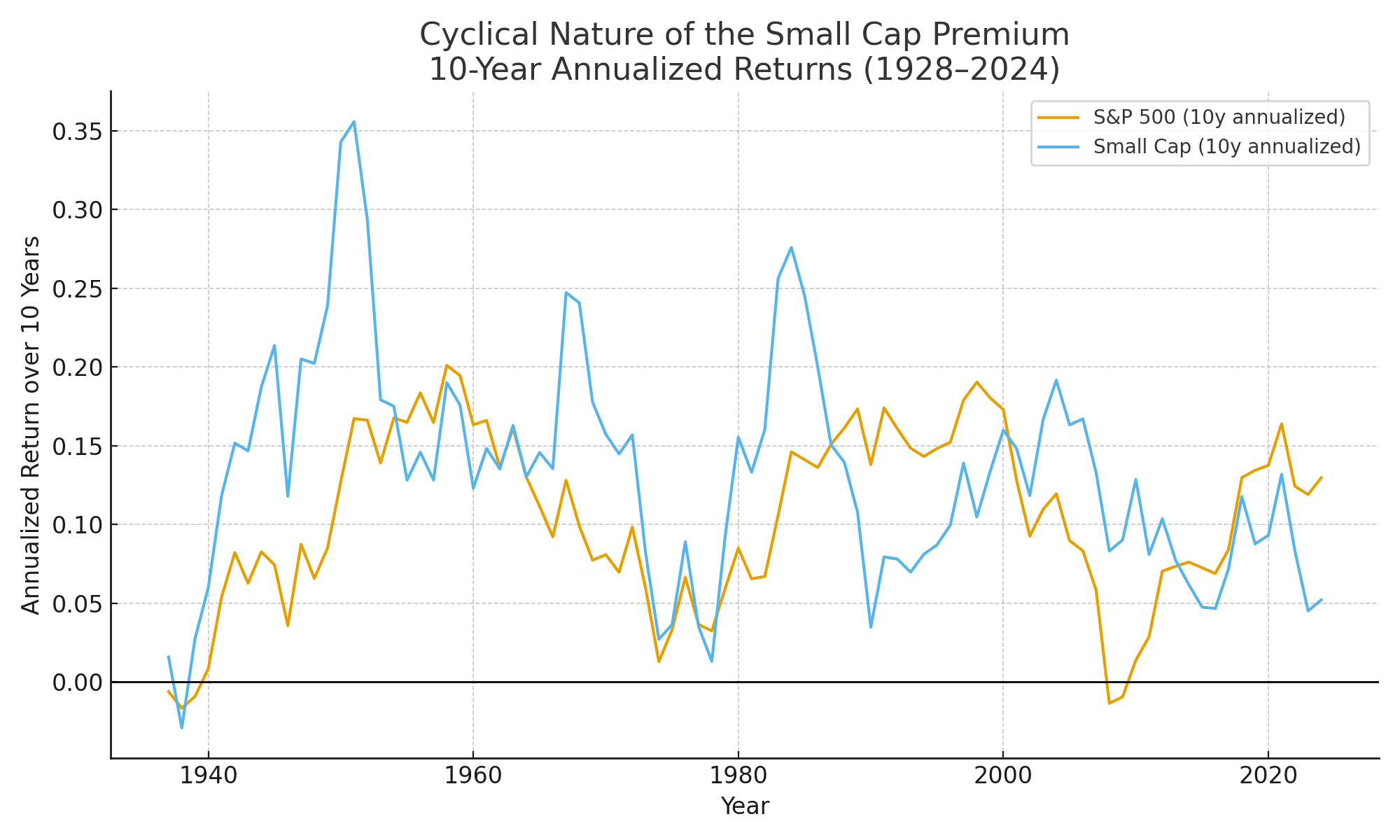 Rolling 10-Year Returns