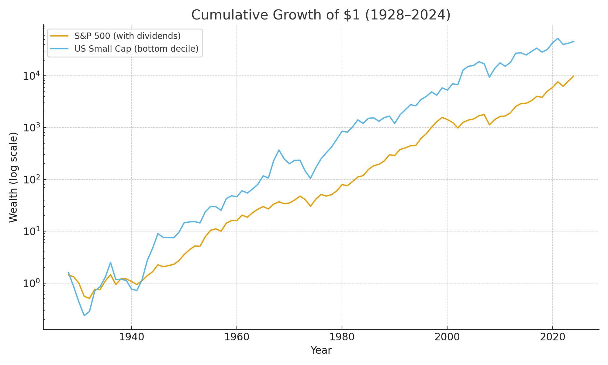 Cumulative Growth