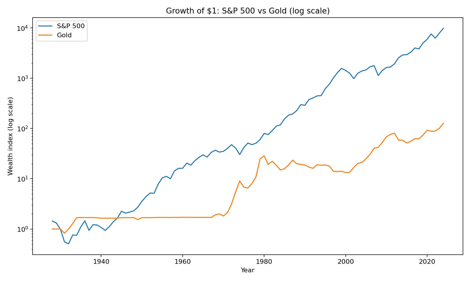 Growth of $1: S&P 500 vs Gold (log scale)