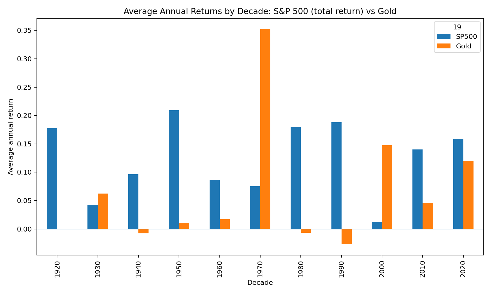 Average Annual Returns by Decade