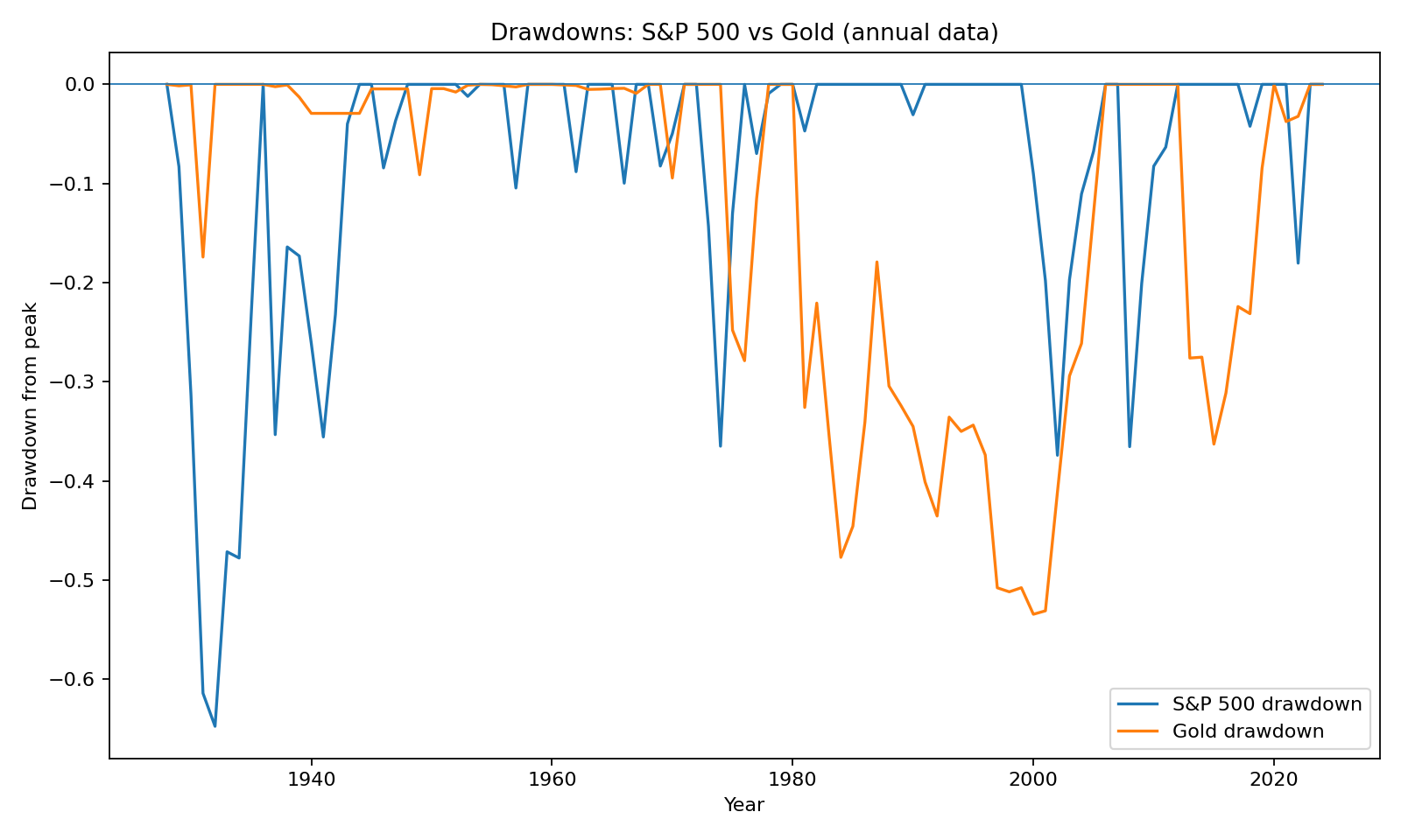 Drawdowns: S&P 500 vs Gold