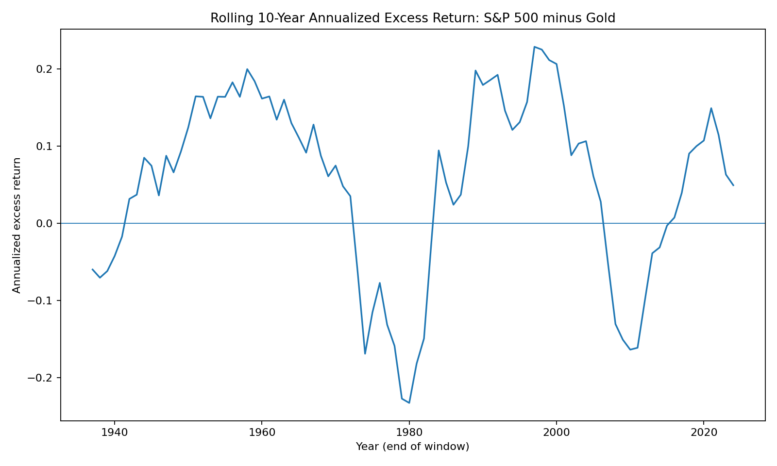 Rolling 10-Year Annualized Excess Return: Stocks − Gold